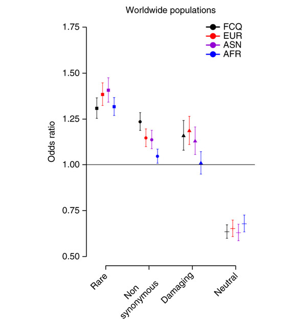 Рис. 2. Обогащение редко рекомбинирующих участков хромосом мутациями