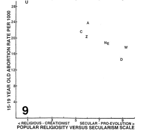 Рис. 3. Число абортов среди несовершеннолетних достоверно ниже в светских странах, чем в религиозных. Рисунок из обсуждаемой статьи в Evolutionary Psychology