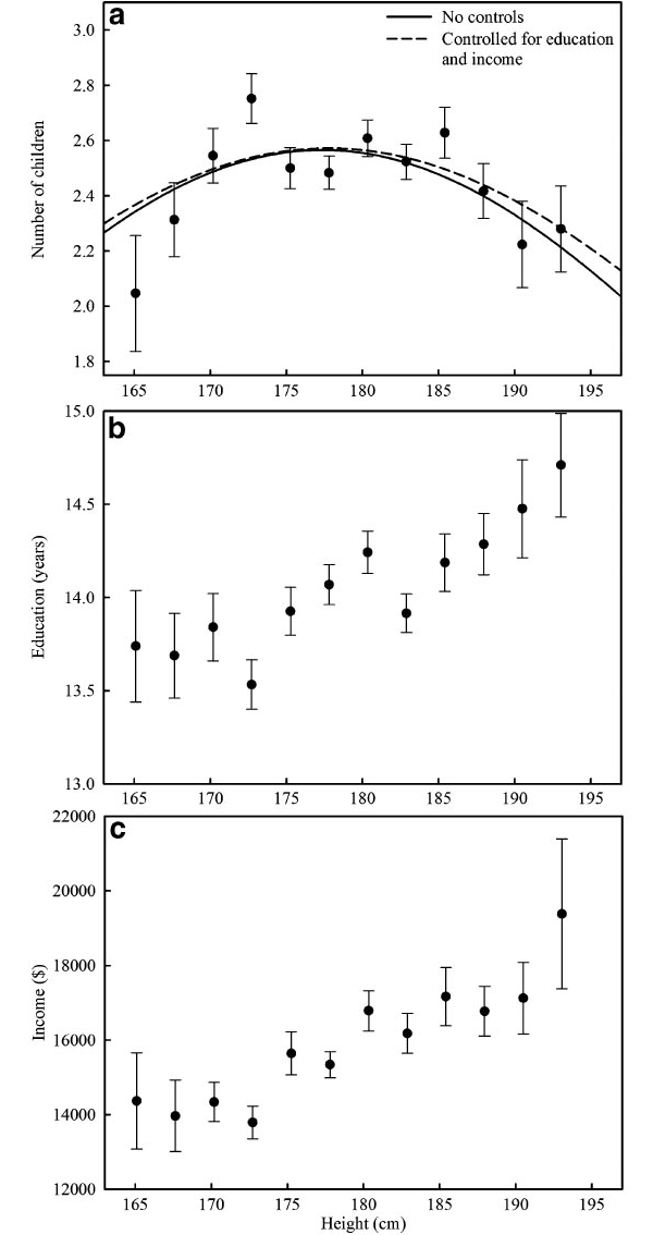 Рис. 2. Влияние роста мужчин на (a) среднее количество их детей, доживших до 18 лет, (b) образование (среднее число лет обучения) и (c) средний годовой доход в 1974 году. Показаны средние значения и стандартные ошибки. Рисунок из обсуждаемой статьи в Behav. Ecol. Sociobiol