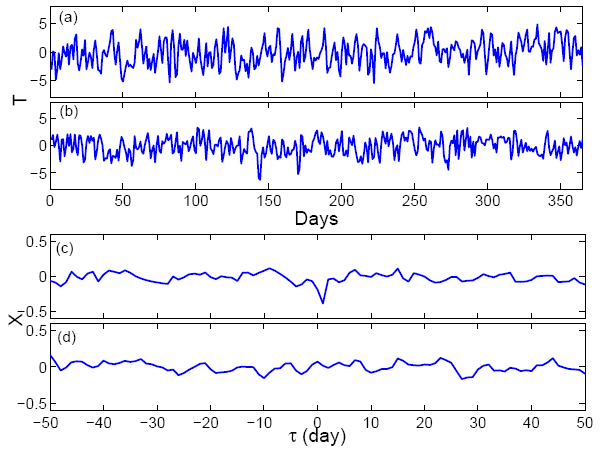 Рис. 3. Верхняя пара (a и b): данные по приземной температуре за вычетом климатического среднего. (c) корреляционная функция. (d) проверочная корреляционная функция