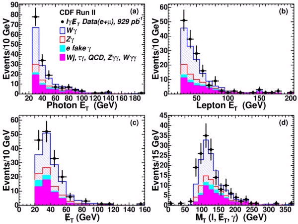 Распределение в данных Run II событий, содержащих лептон, фотон и недостающую поперечную энергию (одна из многих проанализированных категорий). Новые данные закрыли вопрос о расхождении, обнаруженном в данных Run I. (Рис. с сайта www-cdf.fnal.gov)