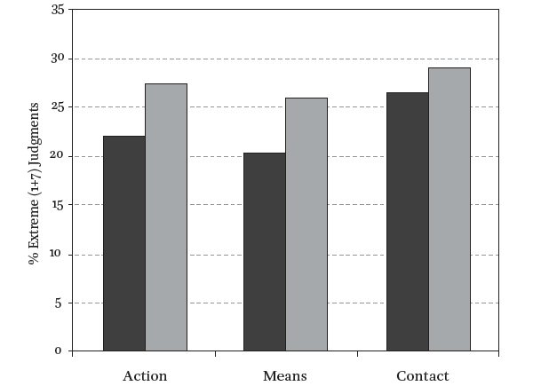 Соотношение числа категоричных (extreme) оценок у говорящих на русском и английском языке