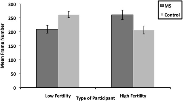 Зависимость женских предпочтений от мыслей о смерти и фазы менструального цикла. Высота столбиков обратно пропорциональна степени маскулинности (мужественности) выбранного лица. Рисунок из обсуждаемой статьи в Evolutionary Psychology