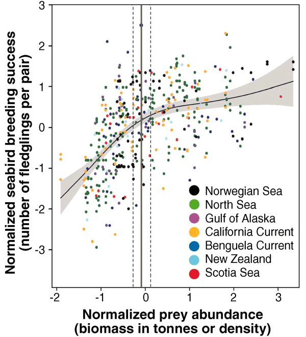 Рис. 1. Обобщенные данные по всем видам птиц и экосистемам, демонстрирующие зависимость успеха размножения от обилия кормовых объектов. График из обсуждаемой статьи в Science