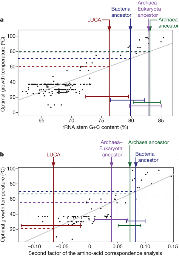 Эти два графика показывают связь оптимальной температуры и доли Г + Ц в рНК (a) и оптимальной температуры и вариабельности аминокислотного состава (в условных статистических единицах; b). Рис. из обсуждаемой статьи в Nature