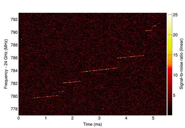 Рис. 6. Частота радиоизлучения, испускаемого одним электроном в магнитном поле ловушки
