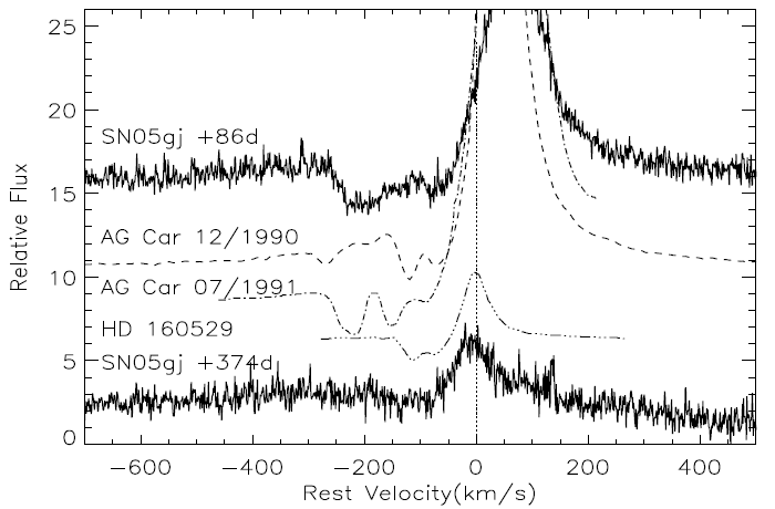 Рис. 3. Сравнение спектров сверхновой SN 2005 gj со спектрами голубых сверхгигантов AG Car и HD 160529. Рис. из обсуждаемой статьи C. Trundle, et al.