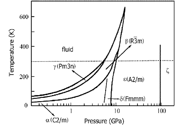 Рис. 2. Фазовая диаграмма кислорода. В скобках после названия фазы твердого кислорода приведена разновидность симметрии кристаллической решетки. Рисунок из обзора Yu. A. Freiman, H. J. Jodl. Solid oxygen в Physics Reports