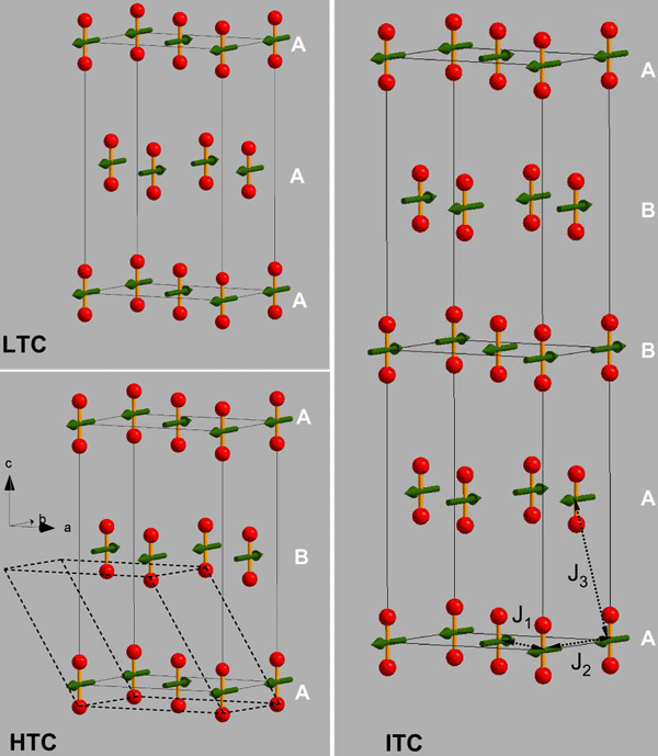 Рис. 4. Схематический рисунок магнитных структур в δ-O2. Красные шары, соединенные оранжевыми линиями обозначают молекулы кислорода. Верхний левый рисунок: низкотемпературная магнитная фаза LTC. Нижний левый рисунок: высокотемпературная магнитная фаза HTC; слева показана кристаллографическая система координат. Рисунок справа: промежуточная магнитная фаза ITC. Буквами A и B обозначена антиферромагнитная ориентация магнитных моментов в слое кислорода. J1, J2 и J3 — величины (обменные интегралы), характеризующие «силу» обменного взаимодействия молекул O2 внутри слоев и между ними. По мнению авторов статьи, обменное взаимодействие между молекулярными слоями и ответственно за такой магнитный порядок в оранжевом кислороде. Рисунок из обсуждаемой статьи в Phys. Rev. Lett.