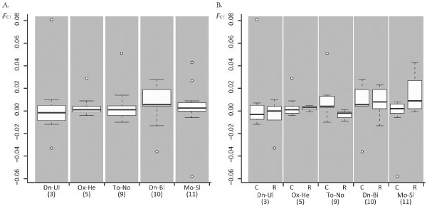 Рис. 2. Индексы фиксации для пяти гибридных зон, указанных на рис. 1. A — общий индекс; B — индекс, посчитанный для обычных хромосом (C) и хромосом с перестройками (R). Уровень сложности кариотипов, то есть максимальное число сцепленных хромосом у гибридов, указан в скобках. Рисунок из обсуждаемой статьи в Evolution