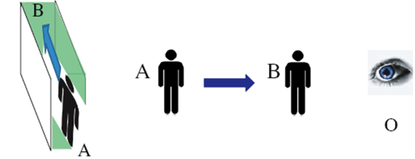 Рис. 2. Пространственно-временной плащ может создать для стороннего наблюдателя, находящегося в точке O, иллюзию мгновенного перемещения неизлучающего объекта из точки A в точку B. Рисунок из обсуждаемой статьи в Journal of Optics