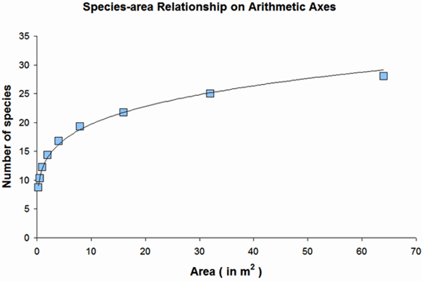 Классическая кривая «виды — площадь» (SAR). По горизонтальной оси — площадь обследования, по вертикальной — число обнаруженных видов (обе шкалы — арифметические). С сайта en.wikipedia.org