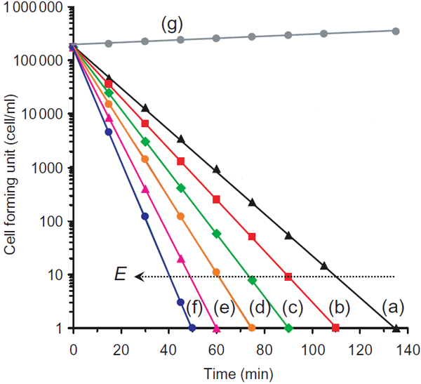 Рис. 2. Зависимость концентрации бактерий кишечной палочки Escherichia coli от времени в среде, содержащей серебряные нанопроволочки. Рисунок из статьи Omid Akhavan & Elham Ghaderi «Enhancement of antibacterial properties of Ag nanorods by electric field» в журнале Science and Technology of Advanced Materials