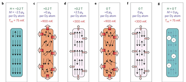 Схема, иллюстрирующая остужение методом магнитотепловой лавины