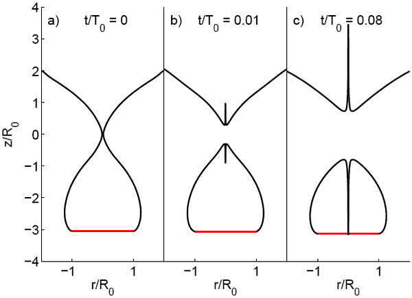 Рис. 1. Результат численного моделирования: эволюция формы свободной поверхности жидкости в точке отсечки (a) в момент начала формирования всплесков (b) и в момент, когда нижняя струя ударяется о диск, показанный красной линией (c). Отсчет координаты z и времени t ведется от точки отсечки. Координата и время нормируются на некоторые величины (см. ниже пояснения в тексте). Рис. из обсуждаемой статьи в Phys. Rev. Lett.
