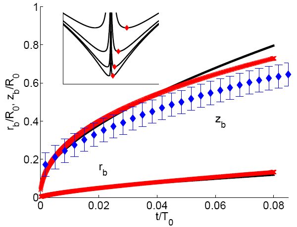 Рис. 2. Движение основания поверхности верхней струи Уортингтона, полученное теоретическим путем (черная кривая), сравнивается с численным моделированием (красная кривая) и с данными эксперимента (синие ромбы). Некоторое несогласие теории и численной модели с экспериментальными результатами ученые объясняют несовершенством (асимметрией) диска. Хорошее согласие численного моделирования и теории наблюдается для графика зависимости расстояния между основанием поверхности всплеска и осью z. Рис. из обсуждаемой статьи в Phys. Rev. Lett.