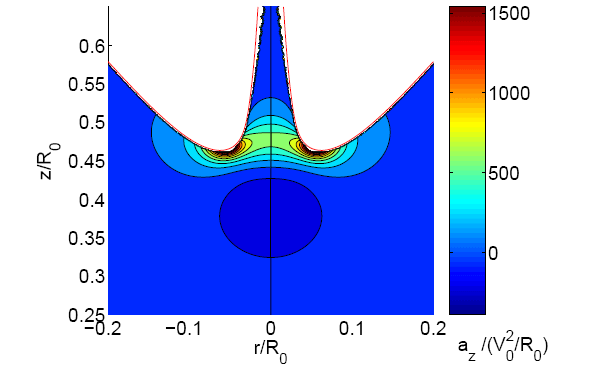 Рис. 3. Распределение вертикального ускорения воды. Вблизи оснований поверхности всплеска ускорение резко возрастает. Точка отсечки, или точка конечно-временной сингулярности с координатами (0,0), удалена от струи Уортингтона. Рис. из обсуждаемой статьи в Phys. Rev. Lett.