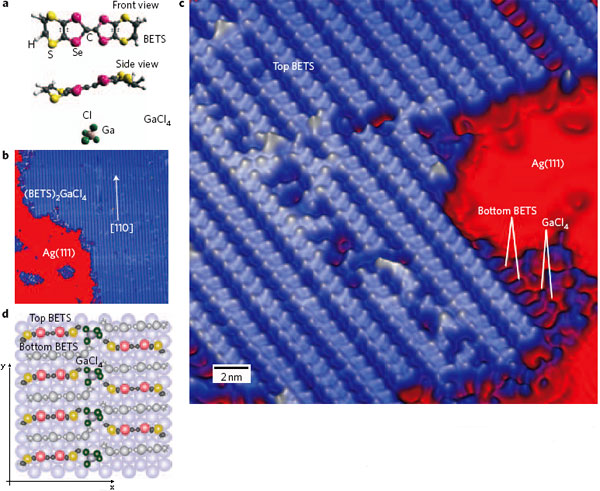 Рис. 1. a — химическая структура бисэтилендитиотетраселенафульвалена (BETS) и хлорида галлия (GaCl4). b — изображение монослоя (единичного слоя молекулярной толщины) (BETS)2GaCl4 на серебряной подложке (Ag), полученное сканирующим туннельным микроскопом. c — изображение двухслойной «упаковки» молекул (BETS)2GaCl4 на серебряной подложке. d — схематический рисунок, иллюстрирующий принцип расположения молекул на подложке. Рисунок из обсуждаемой статьи в Nature Nanotechnology