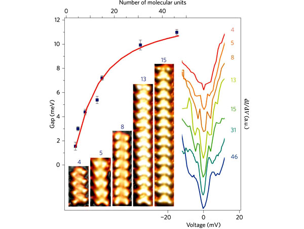 Рис. 4. Энергетическая щель как функция числа звеньев в молекулярной цепочке (BETS)2GaCl4. Вставки на графике демонстрируют количество звеньев в цепочке. Вставка справа показывает зависимости проводимости dI/dV системы «игла микроскопа — поверхность сверхпроводника» от напряжения смещения, соответствующие этим цепочкам с заданным количеством звеньев. Рисунок из обсуждаемой статьи в Nature Nanotechnology