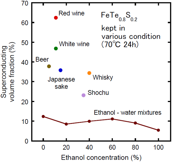 Рис. 3. Зависимость объема (в процентах) сверхпроводящего состояния в поликристаллах теллурида железа, допированного серой, находящихся в нагретых до 70°C жидкостях (смесь этанола с водой и различные алкогольные напитки) от концентрации в них этанола (в процентах). Изображение из обсуждаемой статьи в Архиве электронных препринтов