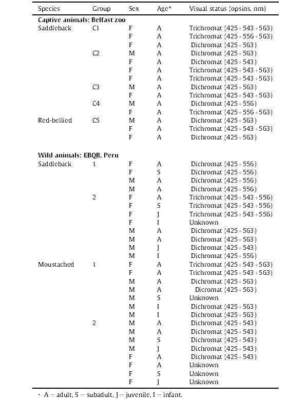 Таблица из обсуждаемой статьи в Animal Behaviour