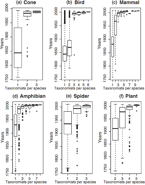 Рис. 3. Средние данные, отражающие число систематиков, которые в течение 250 лет принимали участие в описании нового вида для шести групп организмов; (a) — моллюсков рода Conus; (b) — птиц; (c) — млекопитающих; (d) — амфибий; (e) — паукообразных; (f) — растений. Рисунок из обсуждаемой статьи в Trends of Ecology and Evolution