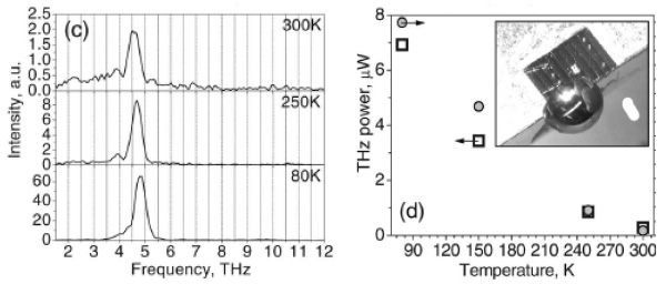 Рис. 1. Слева: спектр излучения терагерцевого лазера при разных температурах, указанных на графиках. Справа: зависимость мощности излучения лазера от температуры; на вставке — фотография прибора с прикрепленными к нему кремниевыми линзами для усиления когерентности излучения. Рисунки из обсуждаемой статьи в Appl. Phys. Lett.