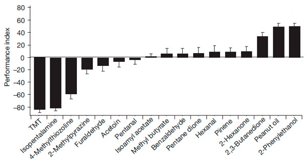 Рис. 3. Врожденные «оценки» некоторых запахов мышами