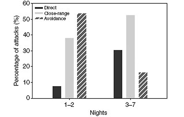 Рис. 5. Частота атак трех типов на бабочек B. trigona менялась после двух первых экспериментальных ночей. Для 1–2 ночи N = 11, для других ночей N = 36. Рисунок из обсуждаемой статьи в Journal of Experimental Biology