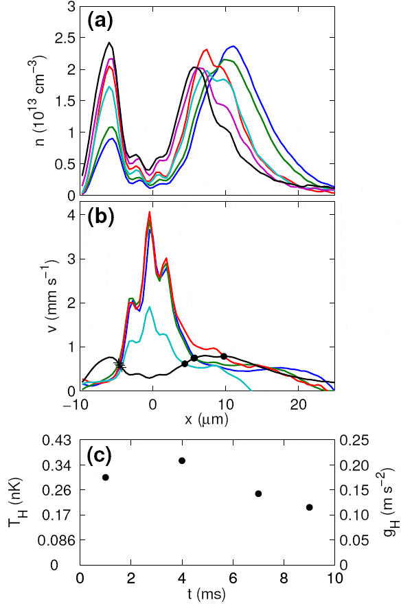 Рис. 2. Временные зависимости протекающего в отрицательном направлении оси x конденсата. (a) Профиль распределения концентрации (плотности) конденсата в разные моменты времени. Синяя, зеленая, красная, голубая и лиловая кривые соответствуют моменту времени 0 мс, 2 мс, 4 мс, 6 мс, 8 мс и 10 мс. (b) Распределение скорости течения конденсата в разные моменты времени. Синяя, зеленая, красная и голубая кривые показывают скорость течения в 1-ю, 4-ю, 7-ю и 9-ю мс соответственно. Черная кривая показывает распределение скорости звука вдоль течения конденсата. Черные кружки на графике означают горизонт событий акустической черной дыры (см. пояснения в тексте). (с) Эволюция температуры акустического излучения Хокинга. Слева по оси ординат откладывается воображаемое ускорение свободного падения, которое создается на горизонте событий акустической черной дыры. Эта величина авторами определяется как произведение скорости звука на разность градиентов скоростей конденсата и созданных фононов, при этом оба значения взяты на горизонте событий черной дыры. Рис. из обсуждаемой статьи в Архиве