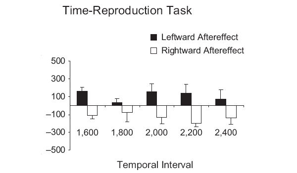 Результаты «тестов на полное время». По горизонтальной оси отложено время, в течение которого на экране демонстрировался синий квадрат. Столбики показывают среднюю разность между длительностью удержания пробела испытуемыми после и до ПА. Черные столбики соответствуют людям, которым надевали «правые» очки (дающие «левое последействие»), белые столбики соответствуют тем, кому надевали «левые» очки. Положительные значения соответствуют недооценке времени нажатия на клавишу (после ПА человек жмет на клавишу дольше, чем нужно), отрицательные значения соответствуют переоценке этого времени. Рис. из обсуждаемой статьи в Psychological Science