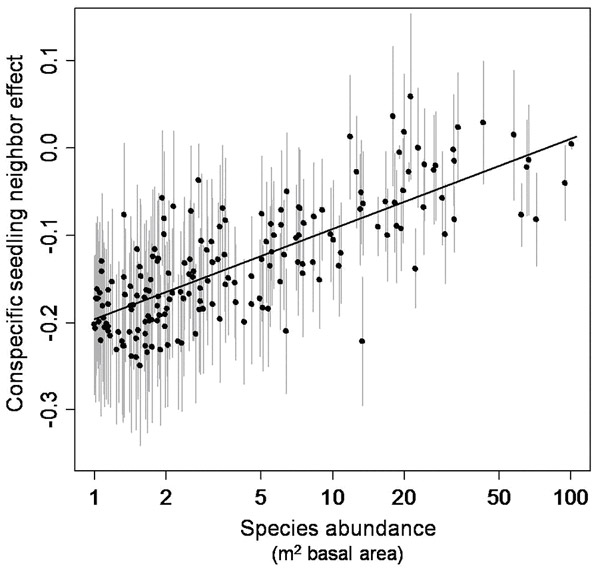 Воздействие соседних растений того же вида на рост и выживаемость проростков для 180 видов деревьев на Барро-Колорадо. По горизонтали — обилие видов (логарифмическая шкала). По вертикали — тормозящий эффект соседних растений того же вида. Чем сильнее отрицательное воздействие соседей, тем ниже по шкале располагаются виды. У редких видов деревьев (левый край шкалы) тормозящий эффект выражен сильнее, чем у массовых (правый край шкалы). Вертикальные серые линии — стандартная ошибка. Рис. из обсуждаемой статьи Comita et al. (Science. 2010. V. 329. P. 330–332)