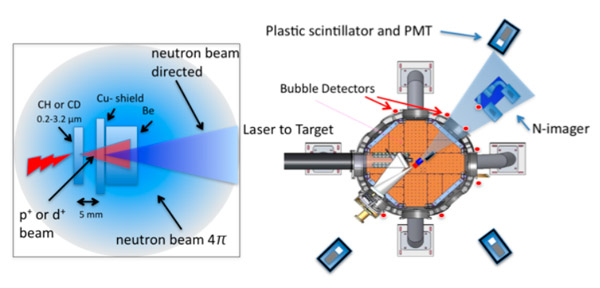 Рис. 2. Стандартная схема генерации нейтронов и вид установки