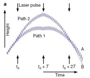 Рис. 2. Эксперимент по пространственному расщеплению квантовой частицы