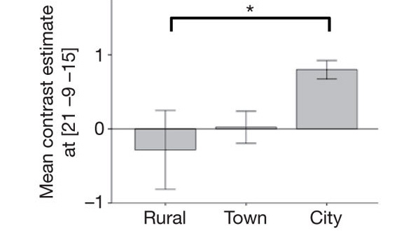 Рис. 2. Чем в более крупном населенном пункте живет человек, тем сильнее активируется у него миндалина в ответ на стресс. Изображение из обсуждаемой статьи в Nature