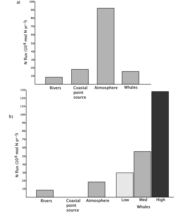 Рис. 4. Соотношение вкладов разных источников поступления азота в воды залива Мэн в настоящее время (a) и в доиндустриальную эру (b). Рис. из обсуждаемой статьи в PLos ONE