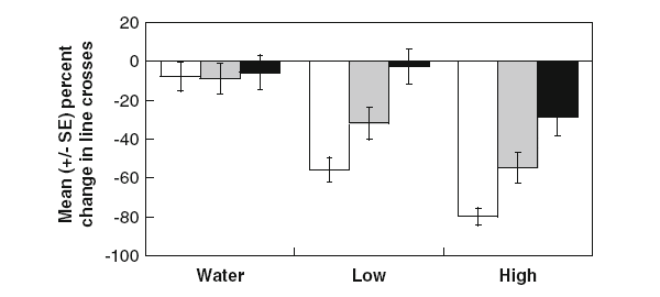 Реакция «обученных» головастиков на запах огненнобрюхого тритона (белые столбики), тигровой саламандры (серые столбики) и африканской шпорцевой лягушки (черные столбики). Water — головастики, которым в процессе обучения давали только запах тритона; Low — головастики, которые вместе с запахом тритона получали «запах опасности» в низкой концентрации; High — головастики, которым давали запах тритона в сочетании с концентрированным «запахом опасности». По вертикальной оси — уменьшение подвижности (то есть сила испуга) головастиков в ответ на стимул. Рис. из обсуждаемой статьи в Behavioral Ecology and Sociobiology