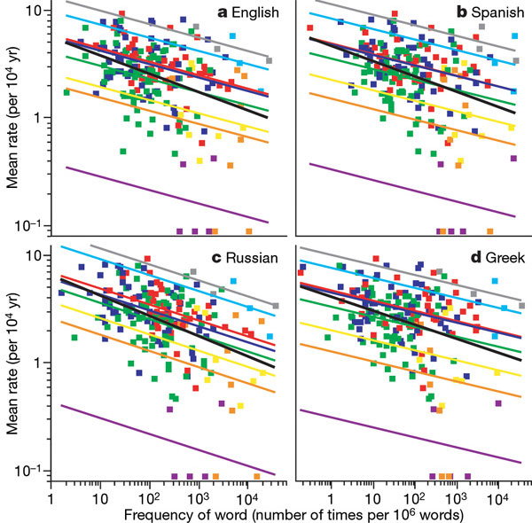 Зависимость скорости изменения слов (вертикальная ось) от частоты их употребления (горизонтальная ось) в четырех языках (a — английский, b — испанский, c — русский, d — греческий). Серый цвет — союзы, голубой — предлоги, красный — прилагательные, синий — глаголы, зеленый — существительные, желтый — так называемые «специальные наречия» (special adverbs): «что», «где», «когда», «как», «здесь», «там», «не»; оранжевый — местоимения, фиолетовый — числительные, черный — все слова вместе. Рис. из статьи Pagel et al.