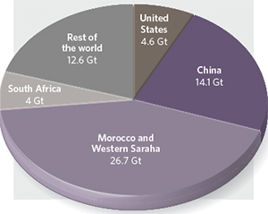 Оставшиеся еще в разных странах запасы фосфатов. Все цифры — в гигатоннах, то есть в миллиардах тонн. Рис. из обсуждаемой статьи в Nature