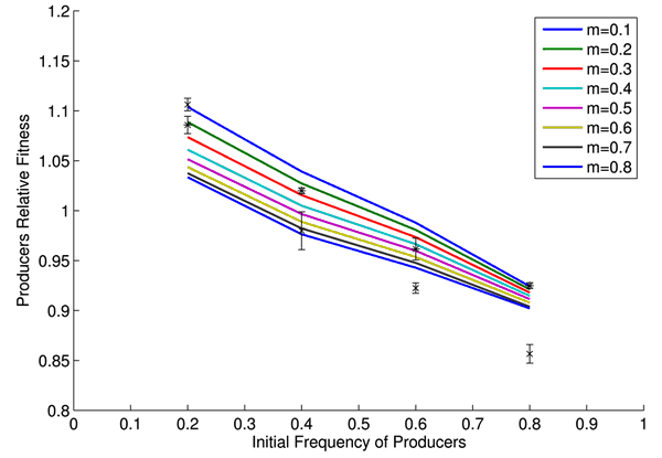 Рис. 2. Зависимость относительной приспособленности кооператоров (вертикальная ось) от доли кооператоров в исходной культуре (горизонтальная ось). Рисунок из обсуждаемой статьи в PLoS Biology