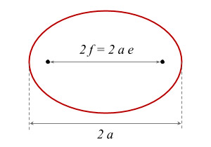 Рис. 3. Эксцентриситет эллипса