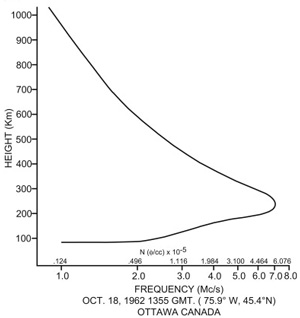 Рис. 5. Зависимость плазменной частоты в ионосфере