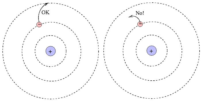 Рис. 2. Схема энергетических уровней в атоме