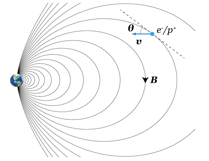 Рис. 1. Заряженная частица, движущаяся в магнитосфере Земли