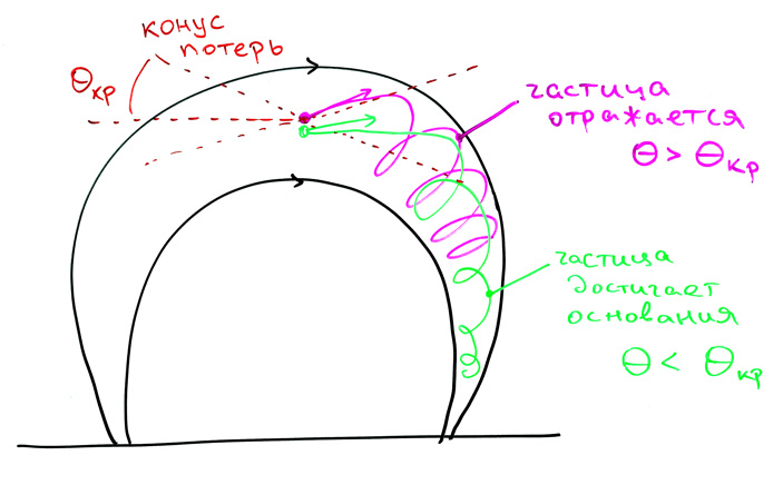 Рис 4. Конус потерь в упрощенной конфигурации магнитного поля