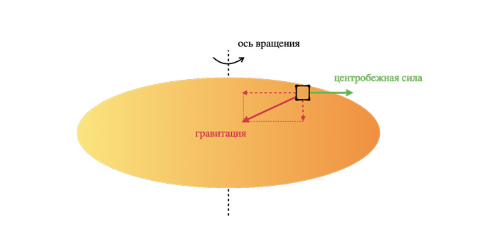 Рис 3. В отличие от давления, центробежная сила имеет выделенное направление