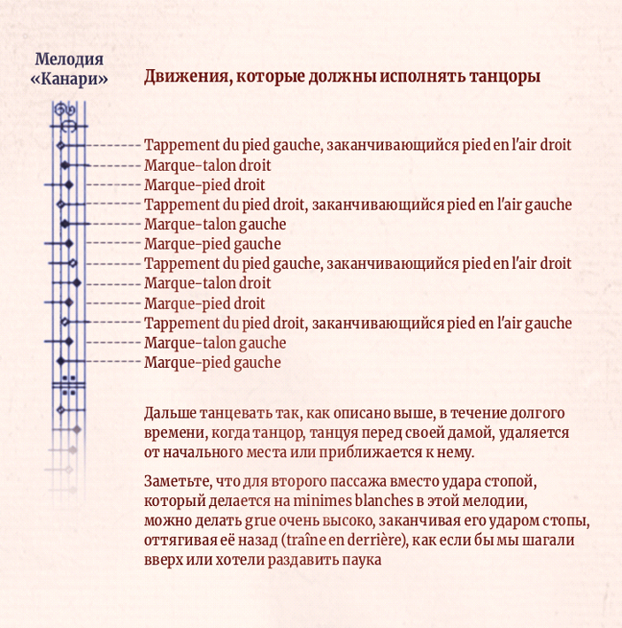 Рис. 3. Табулатура и запись танца «Канари» из «Орхезографии» Туано Арбо