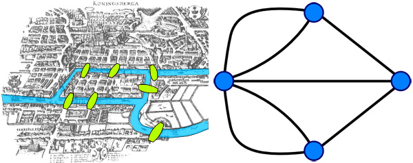 Рис. 5. 7 мостов на карте Кёнигсберга (слева) и соответствующий им граф. Изображения из статьи Википедии «Проблема семи мостов Кёнигсберга»
