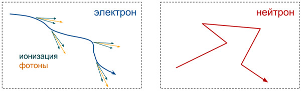 Рис. 4. Траектории электрона и нейтрона в веществе