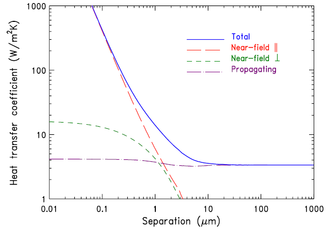 Рис. 3. Теоретические предсказания для зависимости коэффициента теплопередачи между двумя пластинами от расстояния между ними